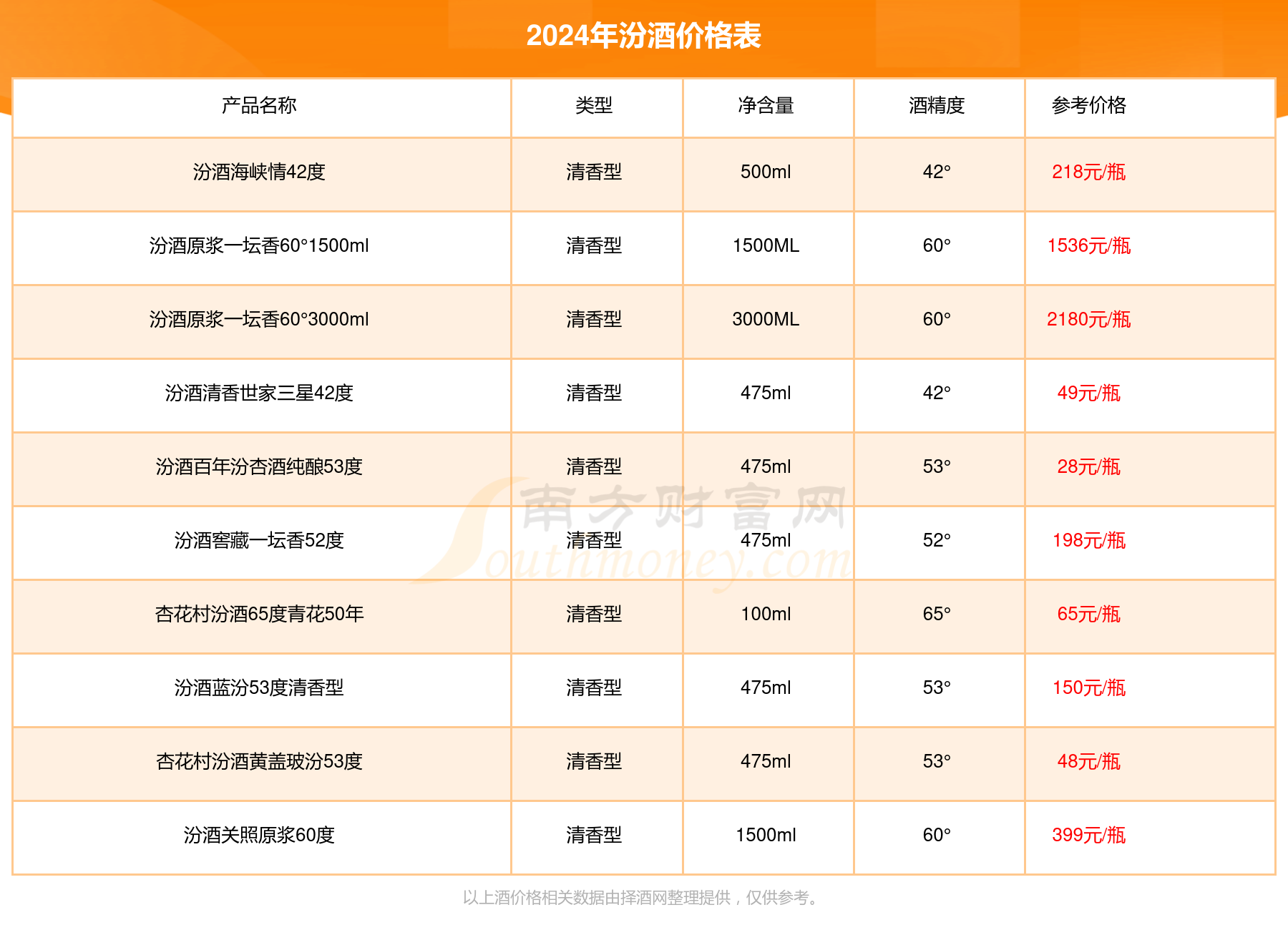 3度多少钱一瓶2024（汾酒价格表）凯发携手马竞赛事汾酒汾牌淡雅典藏5(图2)